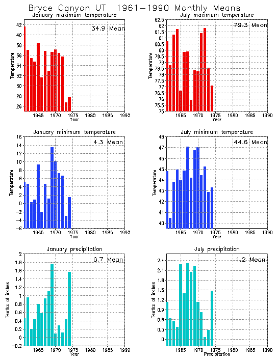 Bryce Canyon, Utah Average Monthly Temperature Graph